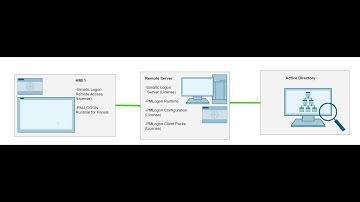 TIA Portal - Comfort Panel RFID Badge Reader to Active Directory, PM Logon