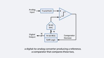 Top-Down Modeling of SAR-ADC with XMODEL | Scientific Analog
