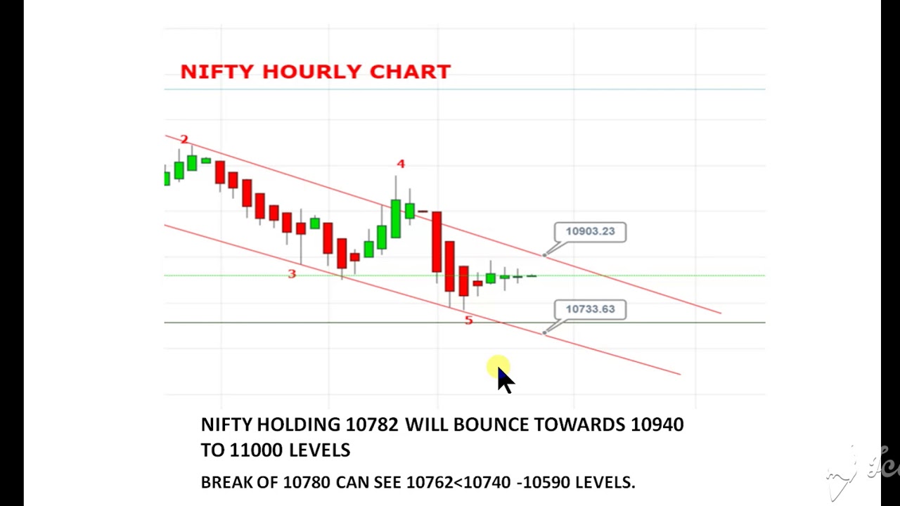 Nifty Prediction Chart