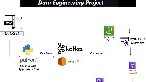 Stock Market Real-Time Data Analysis Using Kafka | End-To-End Data Engineering Project