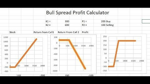 Bull Spread Calculator!