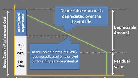 Fair Value Pro: Useful Life and Residual Value IAS16 Property Plant and Equipment