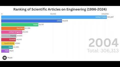 Ranking of Scientific Articles on Engineering (1996-2024)