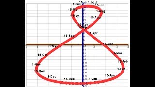 Solar Analemma presentation for Round Table