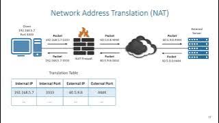 Firewalls - Network Address Translation