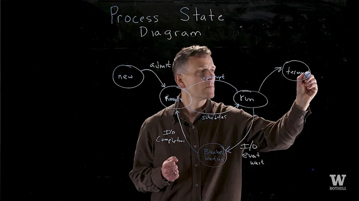 Process State Diagram