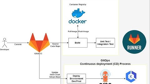 Deploy Aplikasi ke Amazon EKS Cluster dengan Argo CD & Gitlab CI