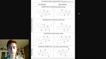 Chart Patterns | Symmetrical Triangles