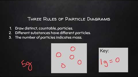 Particle Diagrams