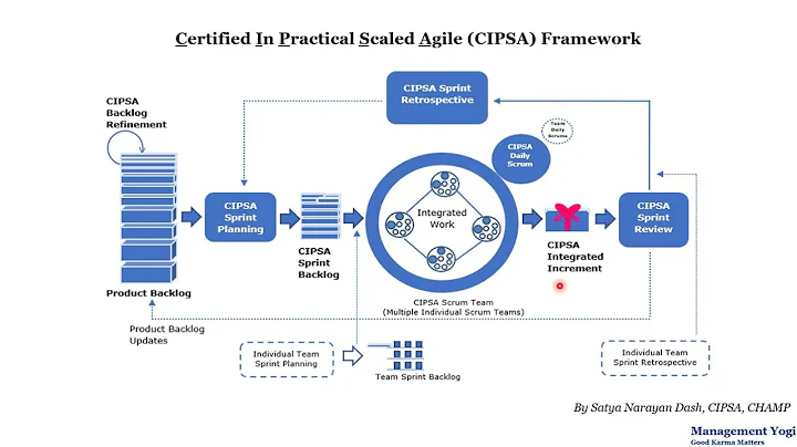 MANAGEMENT YOGI: Practical Scaled Agile (CIPSA) Certification - Multiple Sprints and Single Backlog