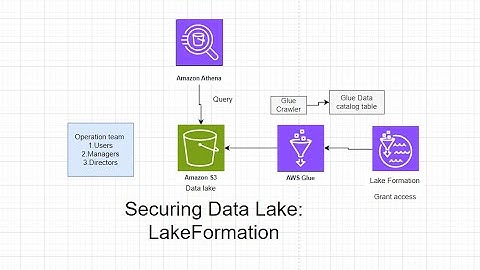 Hands on Lab: Securing AWS S3 Data Lake with AWS Lake Formation, Athena, and Glue