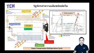 วัฏจักรการทำความเย็นแบบอัดไอ (Vapor compression refrigeration cycle)
