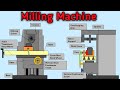 Horizontal Milling Machine | Horizontal milling machine Parts | Types of Milling machine | working |