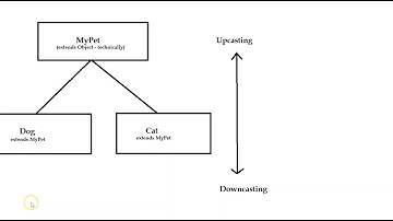 Casting with Subclasses Java + instanceof