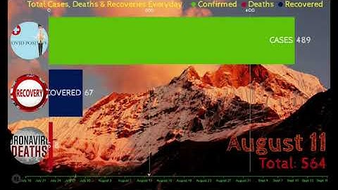 Total  COVID19 Cases, Deaths and Recoveries in each day in Nepal