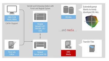 The Turnkey Solution for Flexible Packaging Proofing & Mock-Up Production