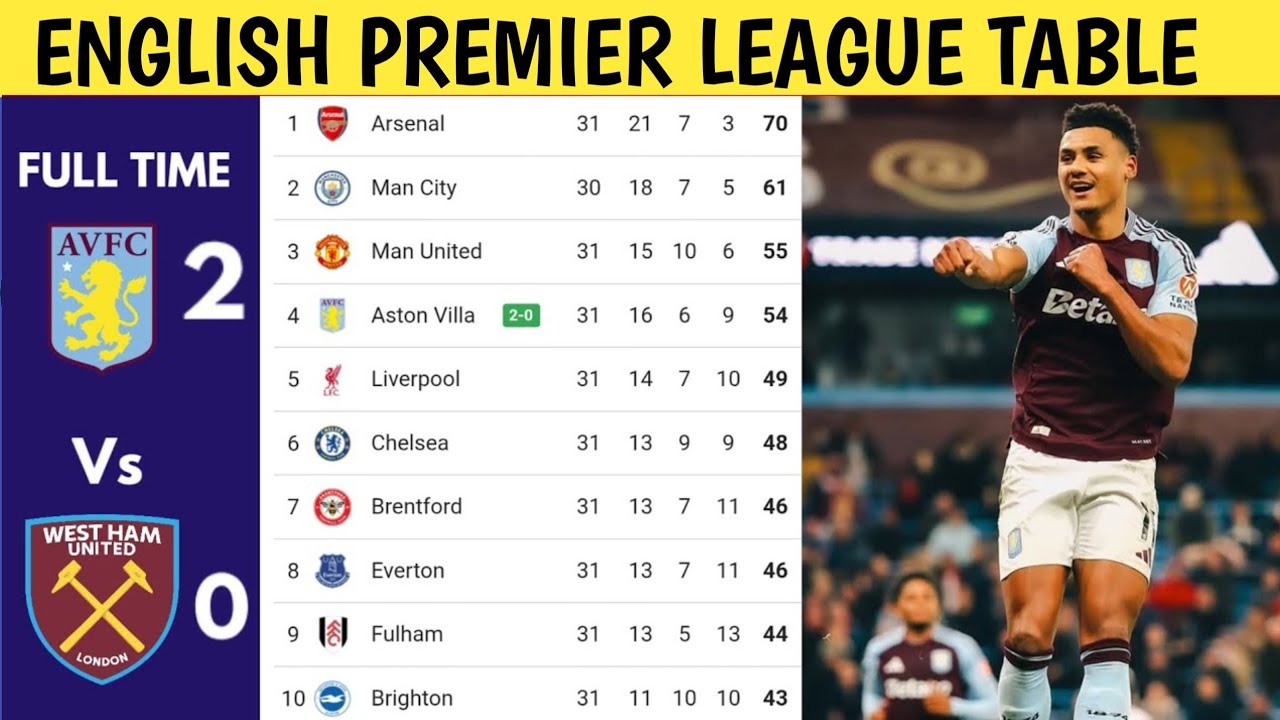 English Premier League Table Updated Today 2025 | EPL Table Standing ...