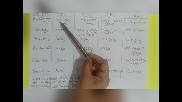 Wireless network topology ,1g,2g,3g,4g with Few Minutes Learning 21eln24 vtu