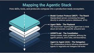 Memory Mechanics, Agent Skills & The Modern Stack | AI Agents for Actuaries (Part 2)