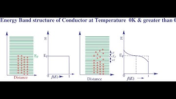 2 Semiconductor 2.8 Energy Band structure of Conductor #BandStructureOfConductor #ConductorBand