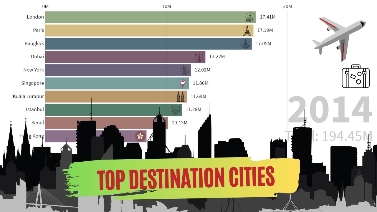 Most Visited Cities in the World 2010 2018 Overnight