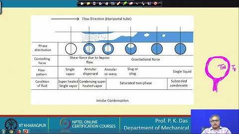 Lecture 42 : In tube condensation
