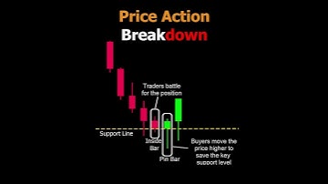Price Action break down   inveXacademy   #shorts   Chart patterns   technical an #Shorts