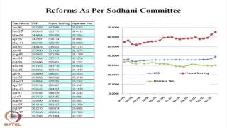 Mod-01 Lec-30 Movement of Exchange Rates in India