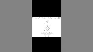 Draw Flowchart to check whether given number is odd or even number.