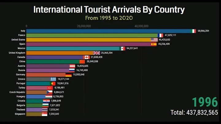 International Tourist Arrivals 1995 2020 - Most Visited Countries By Tourists way to attract tourist