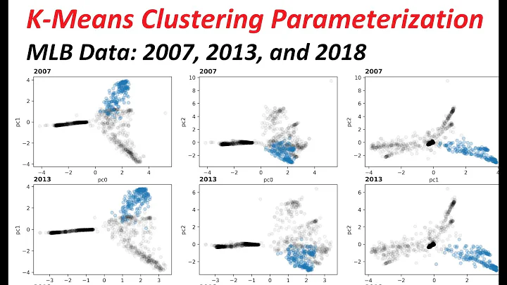 K-Means Clustering and MLB Playing Time Data