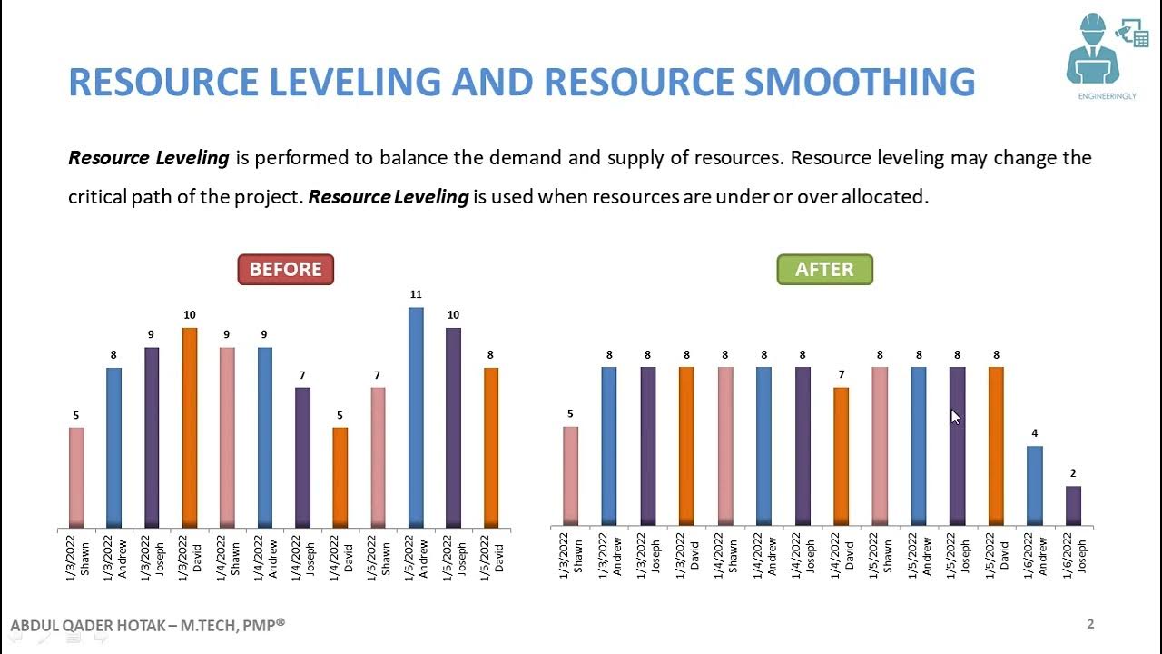 Resource Leveling and Resource Smoothing - YouTube