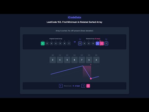 LeetCode 153: Find Minimum in Rotated Sorted Array | Visual Explanation