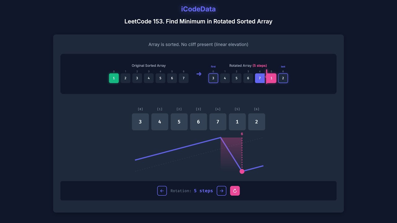 LeetCode 153: Find Minimum in Rotated Sorted Array | Visual Explanation ...