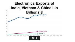 The Global Electronics Race: India vs Vietnam vs China (2010–2026)