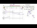 Shear force and bending moment diagram practice problem #2