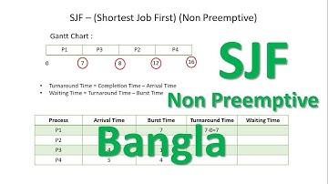 SJF | Non Preemptive | Bangla | Shortest Job First Scheduling Algorithm