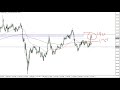 FOREX Chart Analysis: 70 Pips in the GBP/JPY
