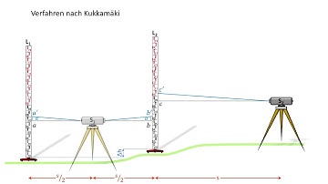 Prüf und Justierverfahren (Vermessung für Anfänger)