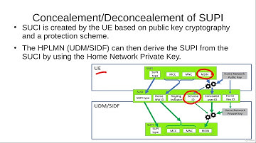 Concealment/Deconcealement of SUPI