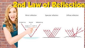 2nd Law of Reflection || Class 10th - Light, Part-2 || Brainiac Education Physics
