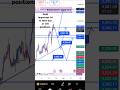 Gold important lvl to take buy or sell positions #xauusdweeklyanalysis #xauusdforcast