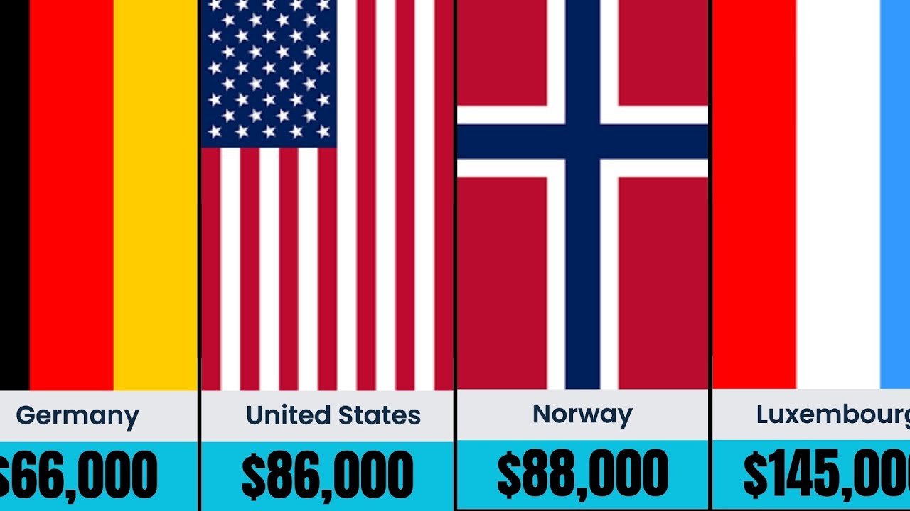 Top 20 Richest Countries by GDP per Capita 2026 🌍 - YouTube