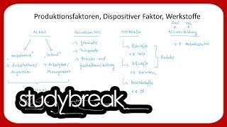 Produktionsfaktoren, Dispositiver Faktor, Werkstoffe | Betriebswirtschaftslehre