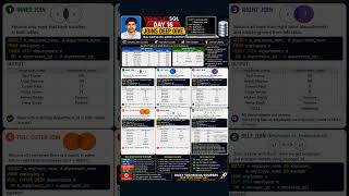 🚀 Oracle SQL – Day 16: JOINS Deep Dive!Learn INNER JOIN, LEFT JOIN, RIGHT JOIN, FULL OUTER JOIN..