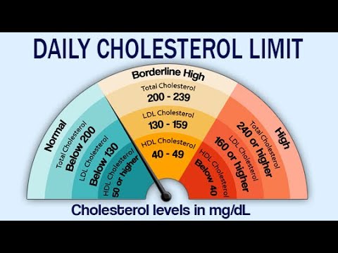 How much cholesterol per day should you have?