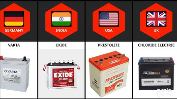 Battery Brands From Around the World : A Global Showdown | Top Battery Brands 