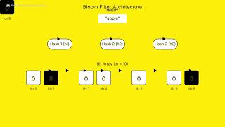 Bloom Filters  Data Structures Explained