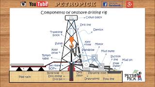 Drilling Rig Components Animated  | List of drilling rig components | drilling engineering