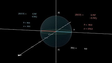 Bloch Sphere Rotation - Hadamard, Phase 90, Hadamard, Sqrt X